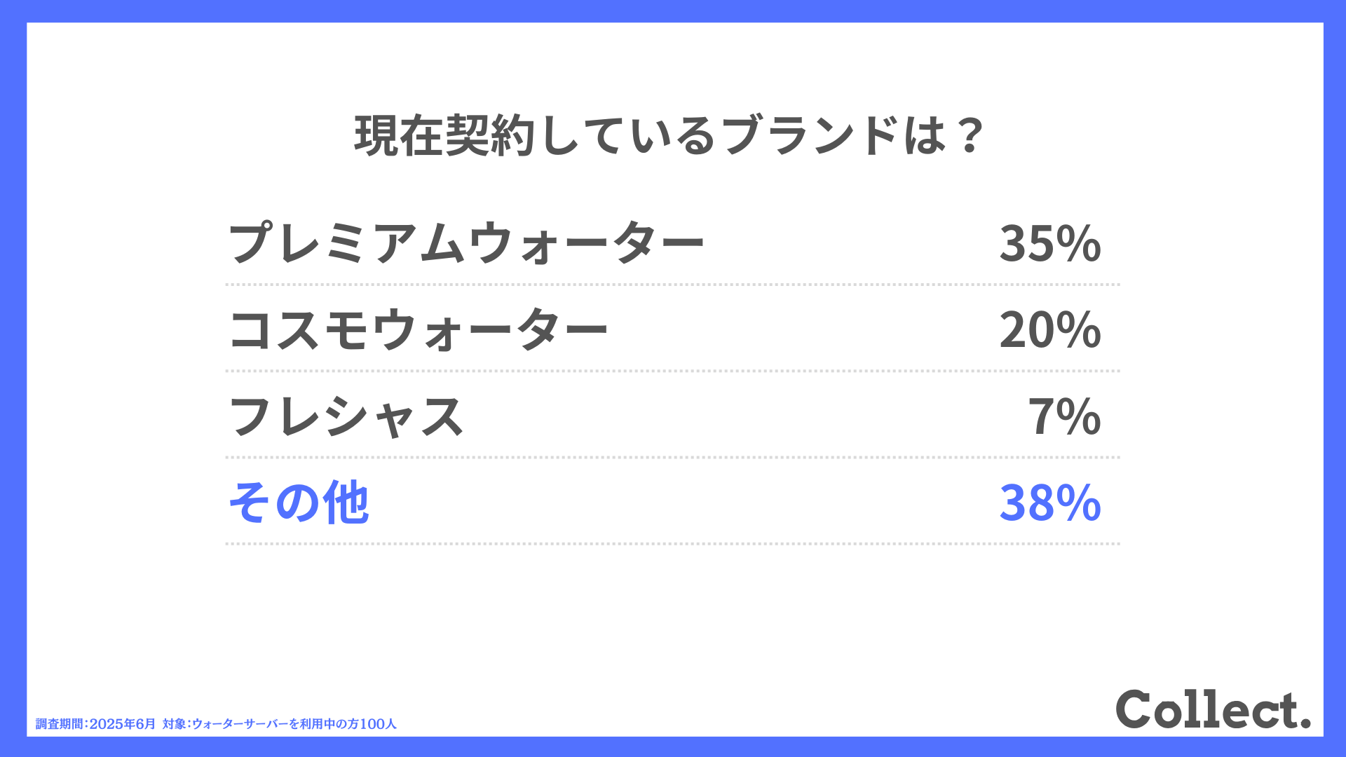 現在契約しているブランドは？