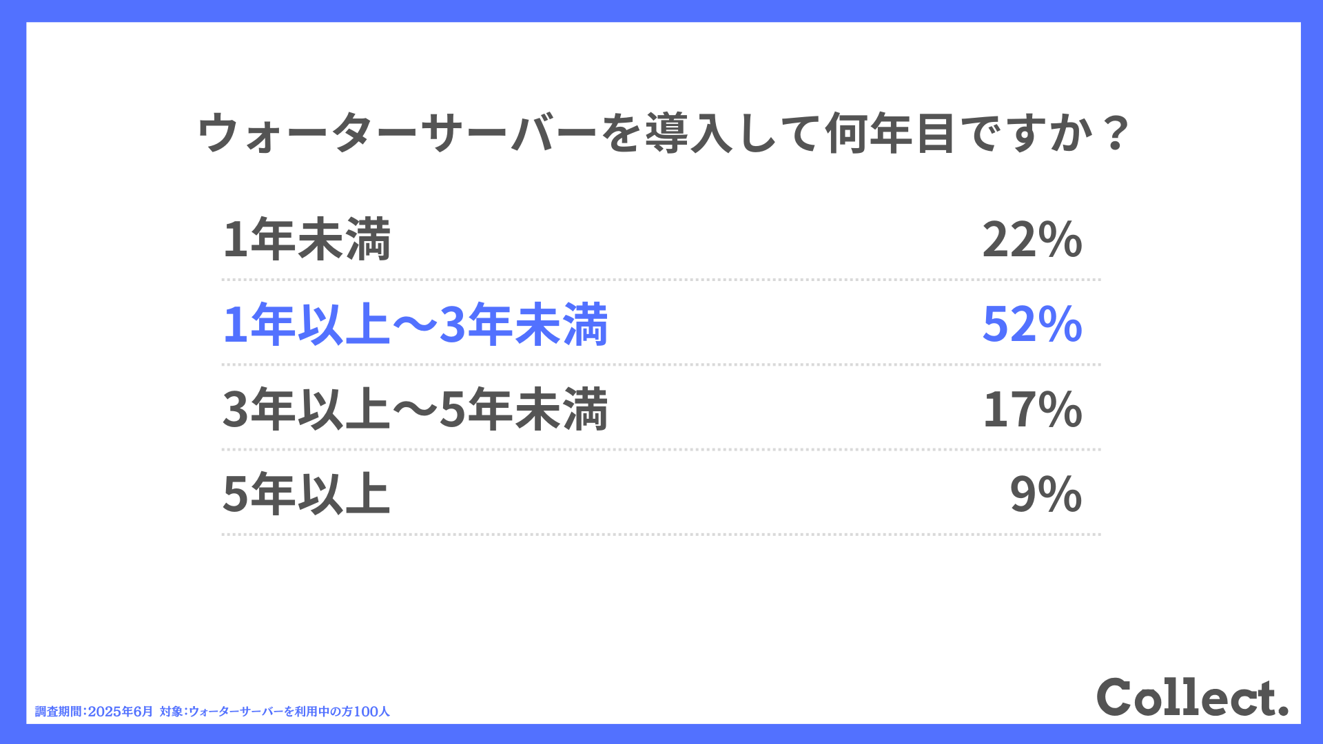 ウォーターサーバーを導入して何年目ですか？