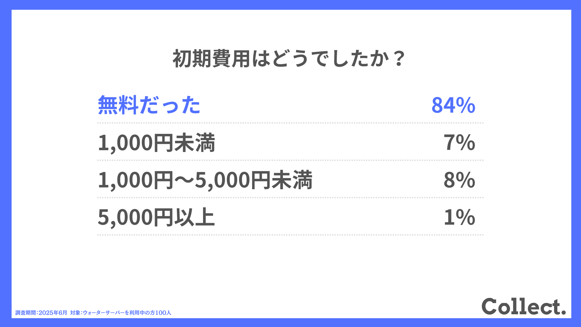初期費用はどうでしたか？