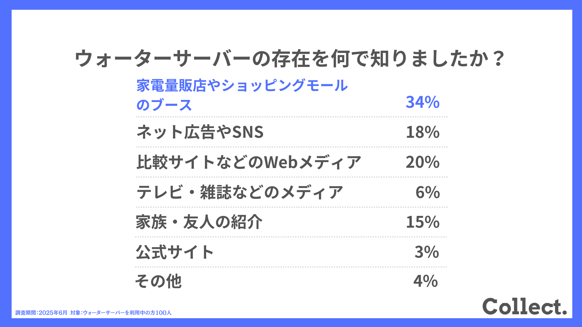 ウォーターサーバーの存在を何で知りましたか？