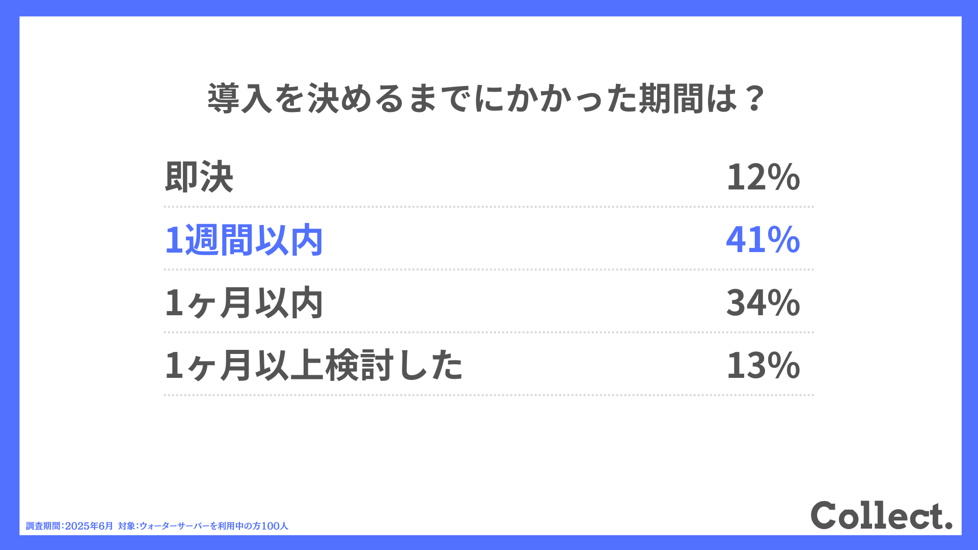 導入を決めるまでにかかった期間は？