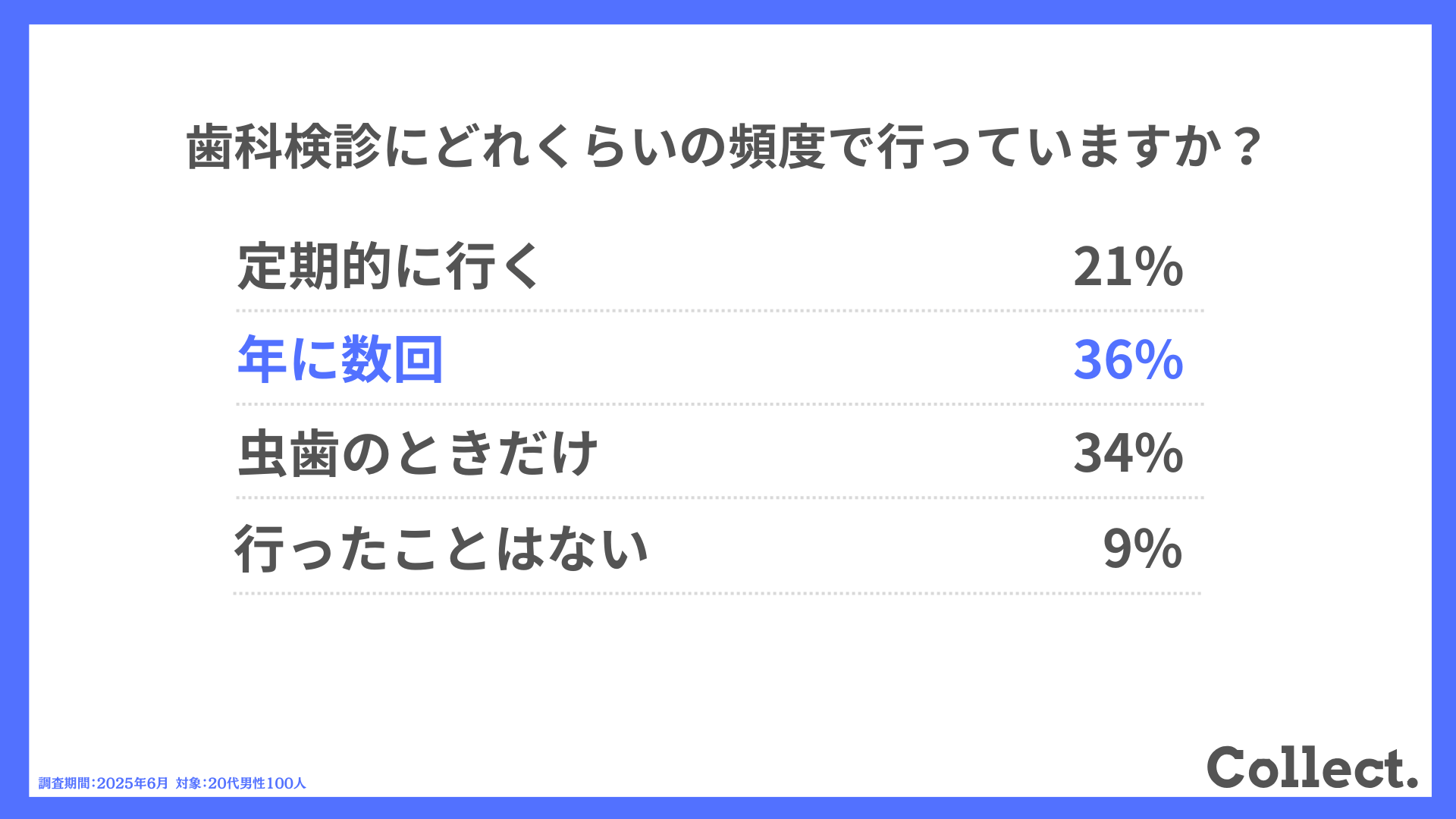 歯科検診にどれくらいの頻度で行っていますか?