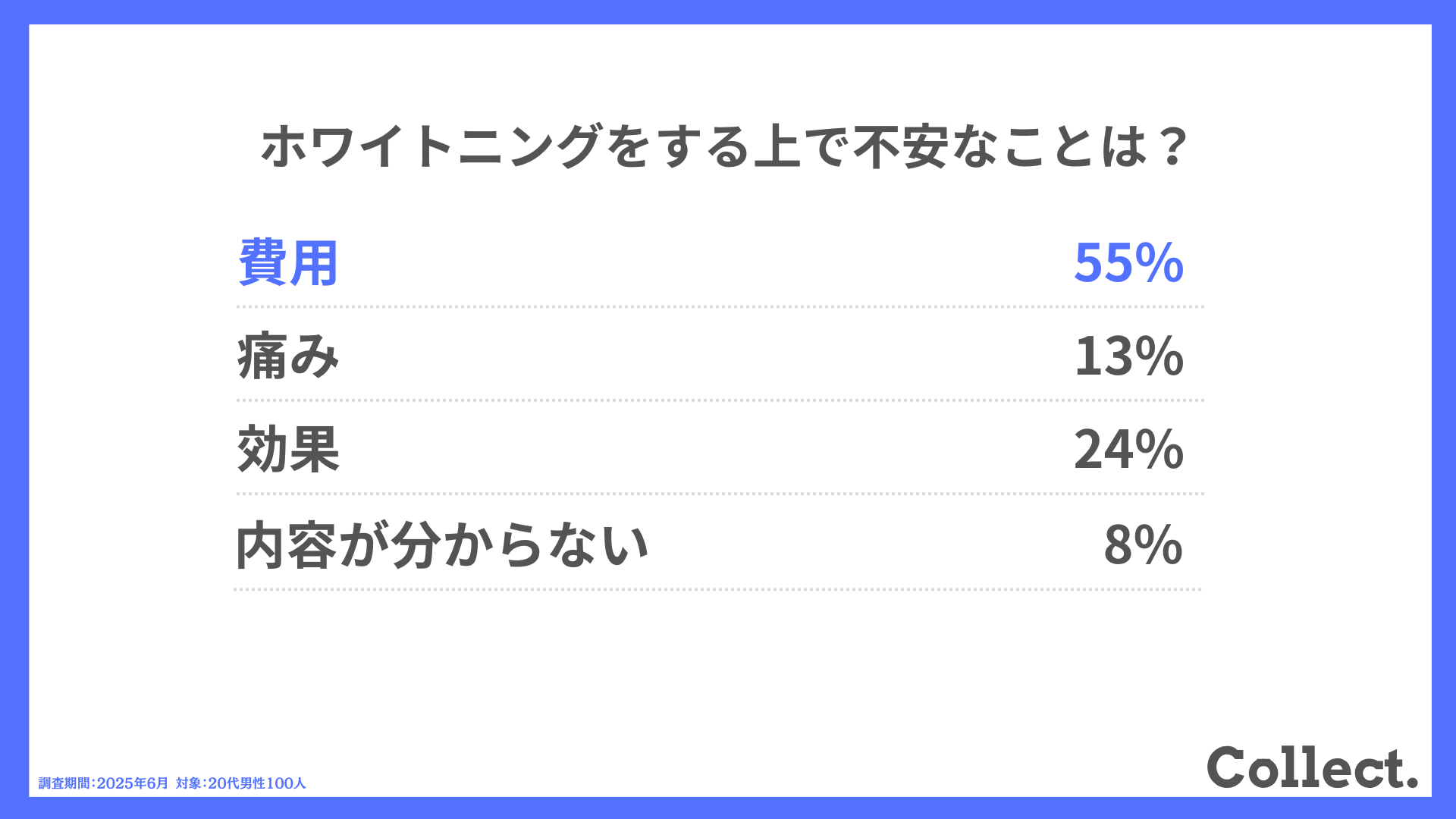 ホワイトニングをする上で不安なことは?