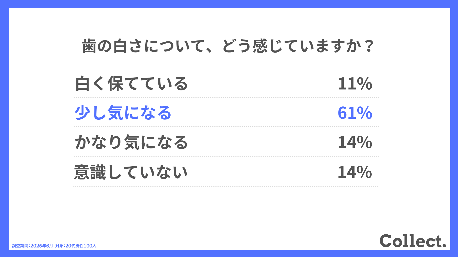 歯の白さについて、どう感じていますか?
