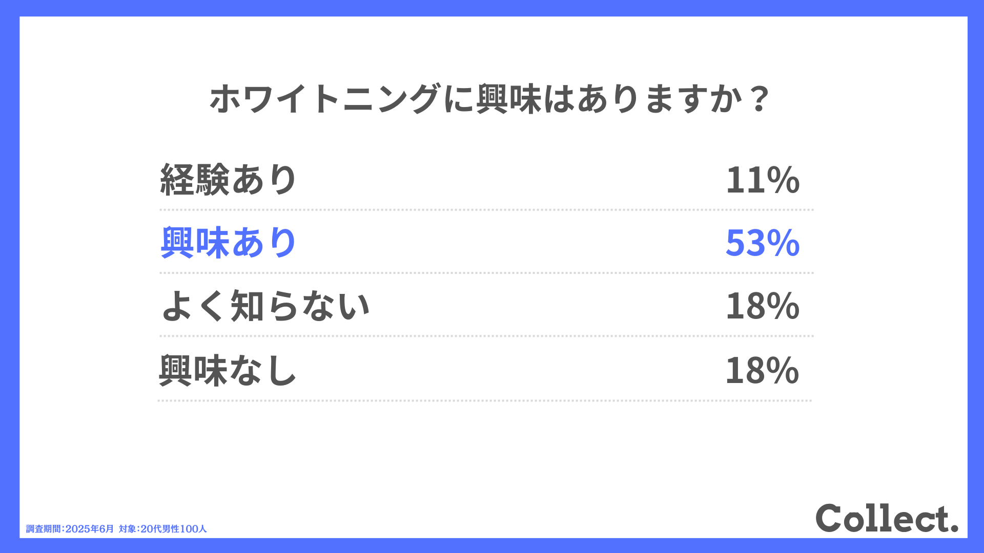 ホワイトニングに興味はありますか?