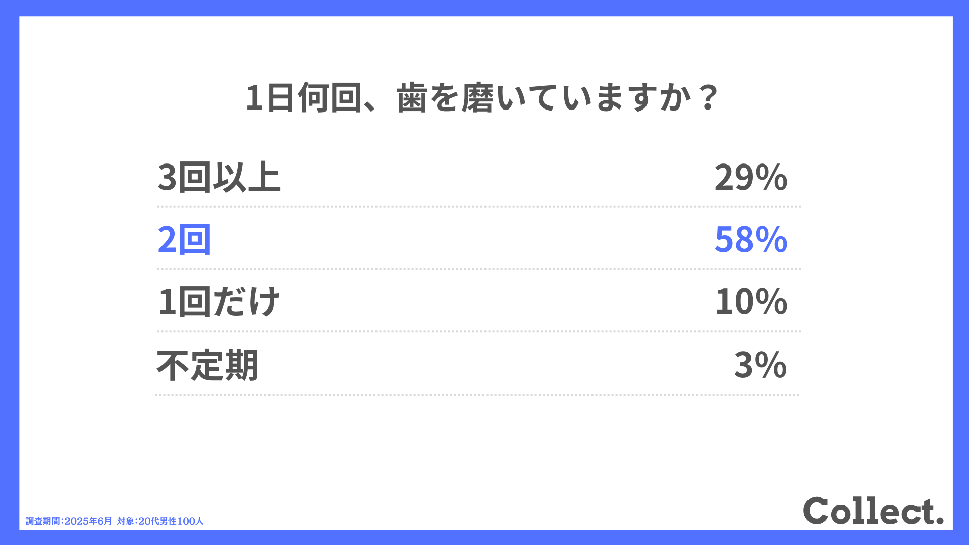 1日何回、歯を磨いていますか?