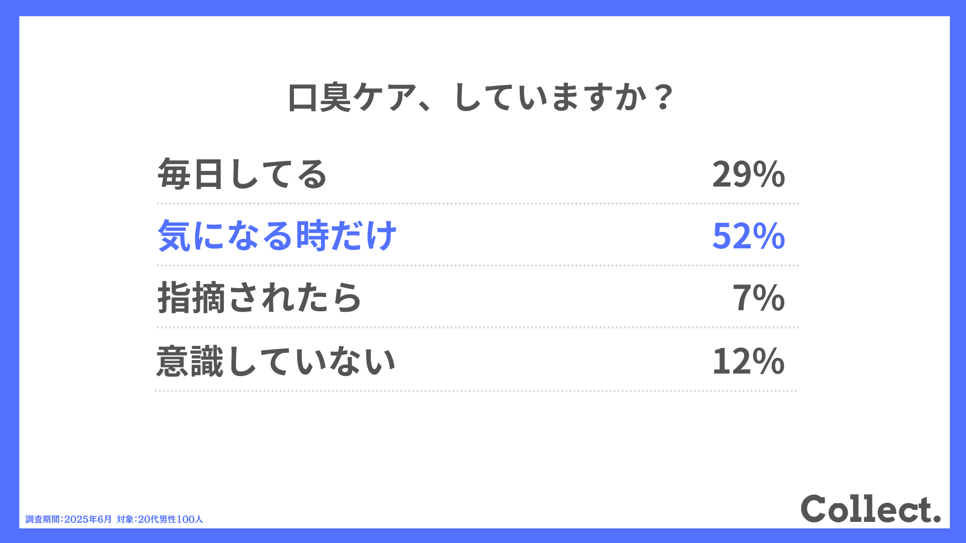 口臭ケア、していますか?