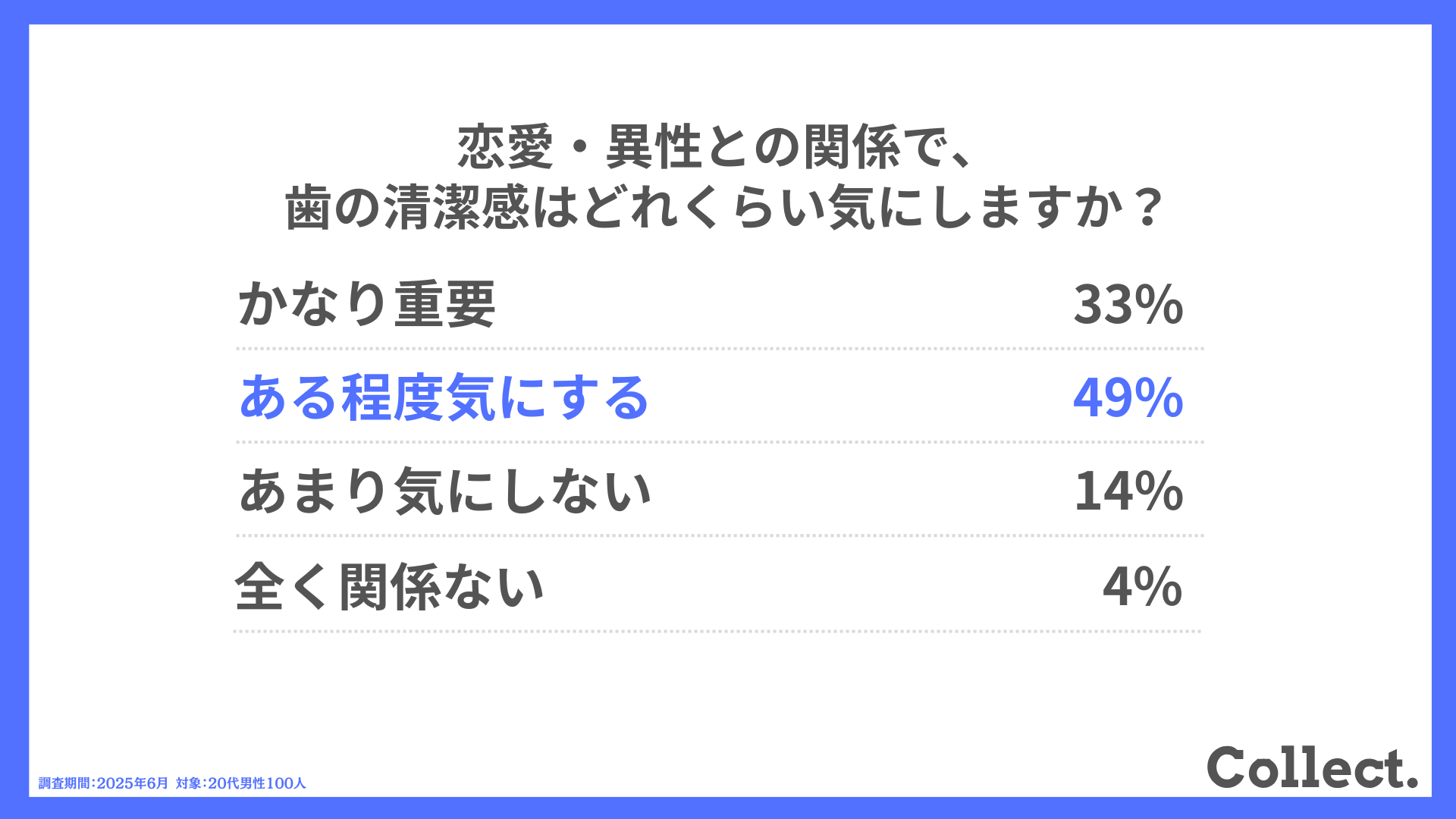 恋愛・異性との関係で、歯の清潔感はどれくらい気にしますか?