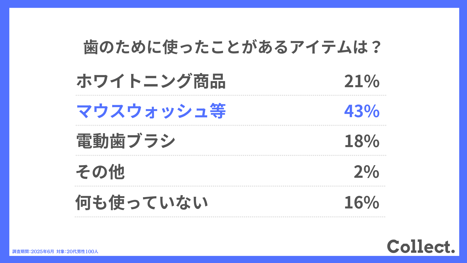 歯のために使ったことがある商品は?
