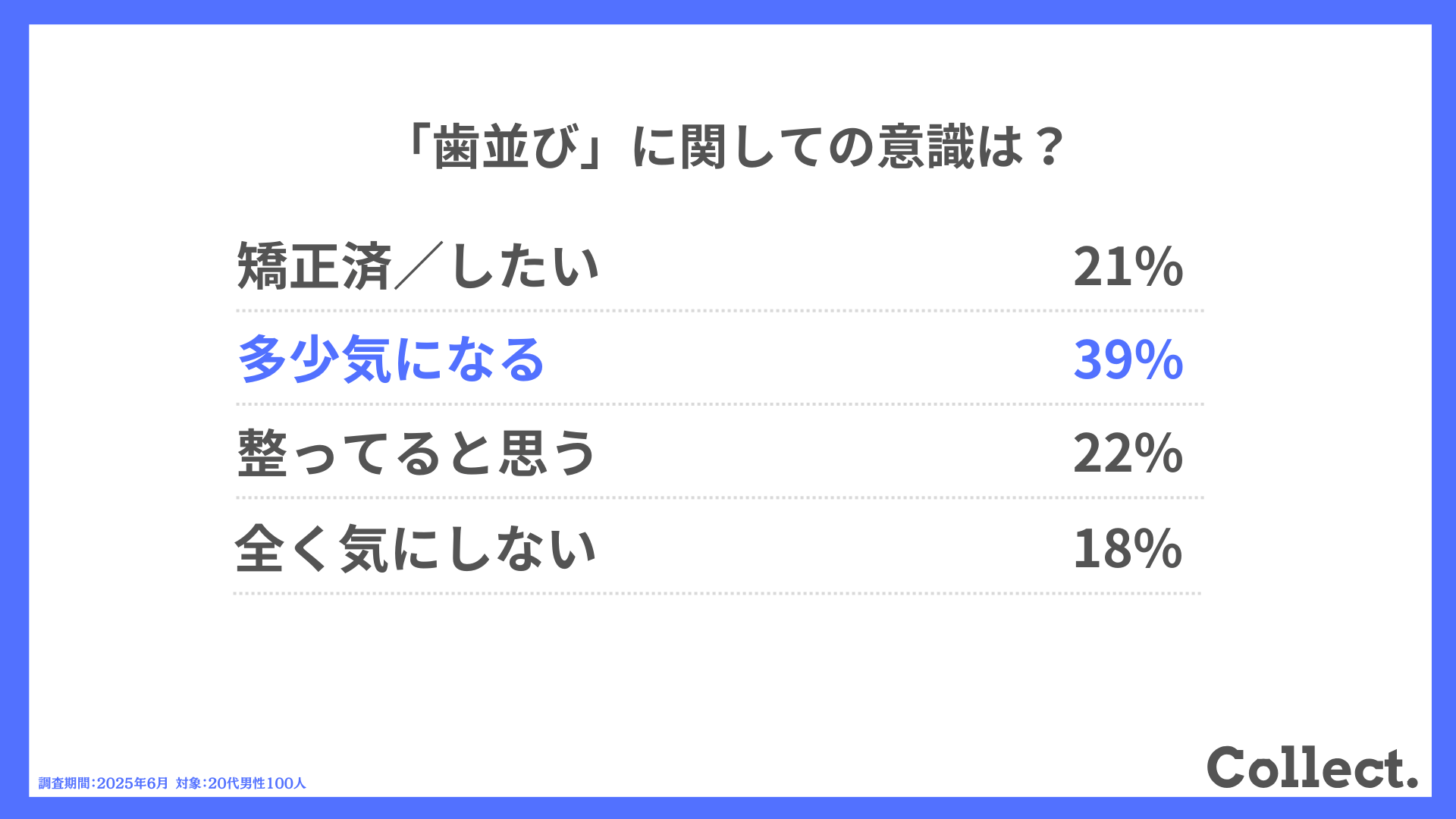 「歯並び」に関しての意識は?