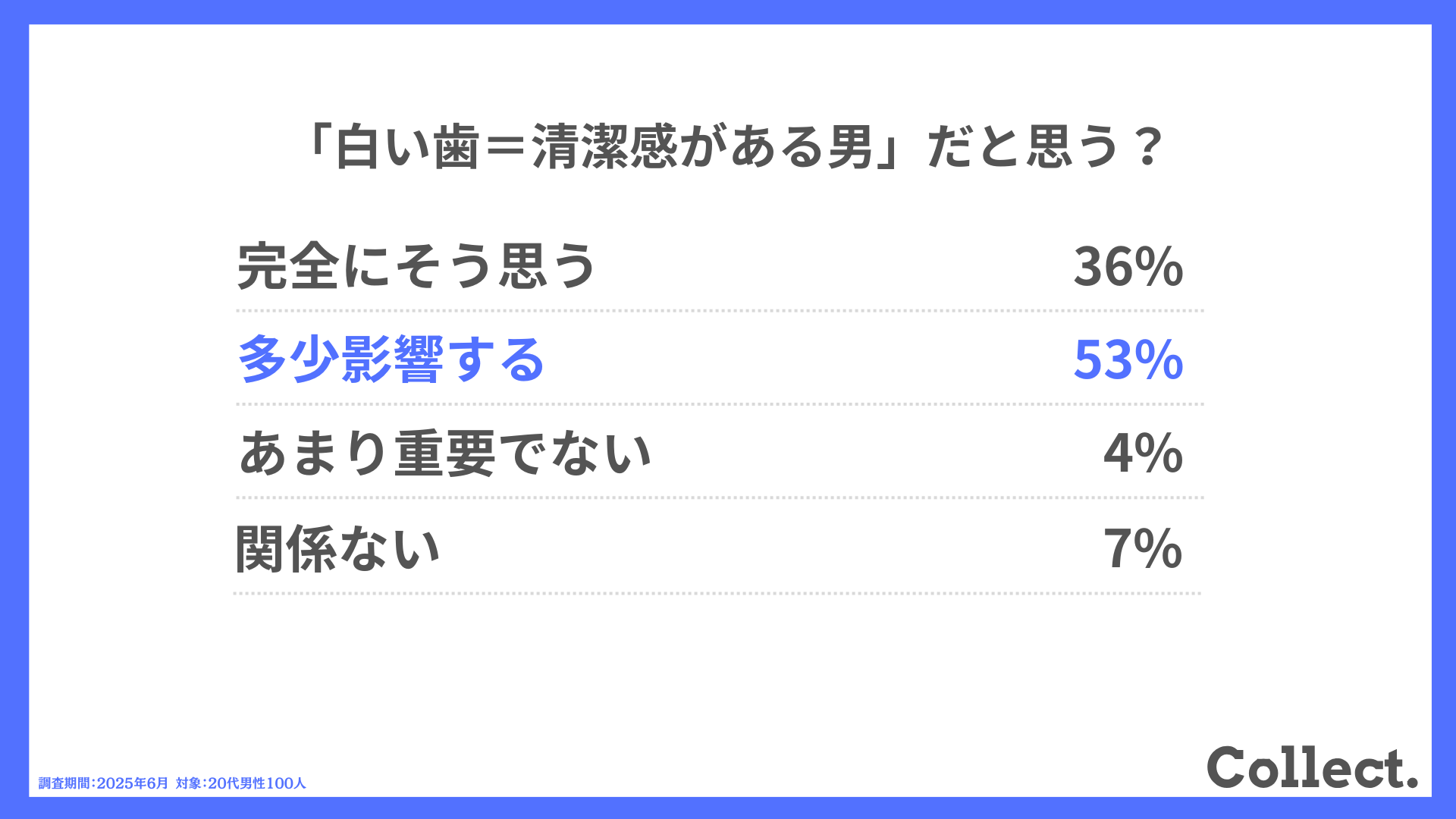 「白い歯=清潔感がある男」だと思う?