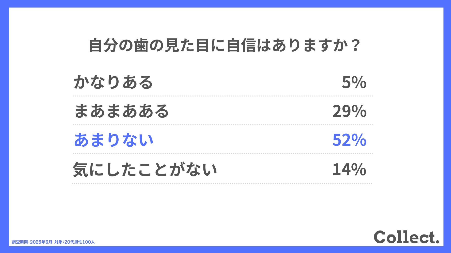 自分の歯の見た目に自信はありますか?