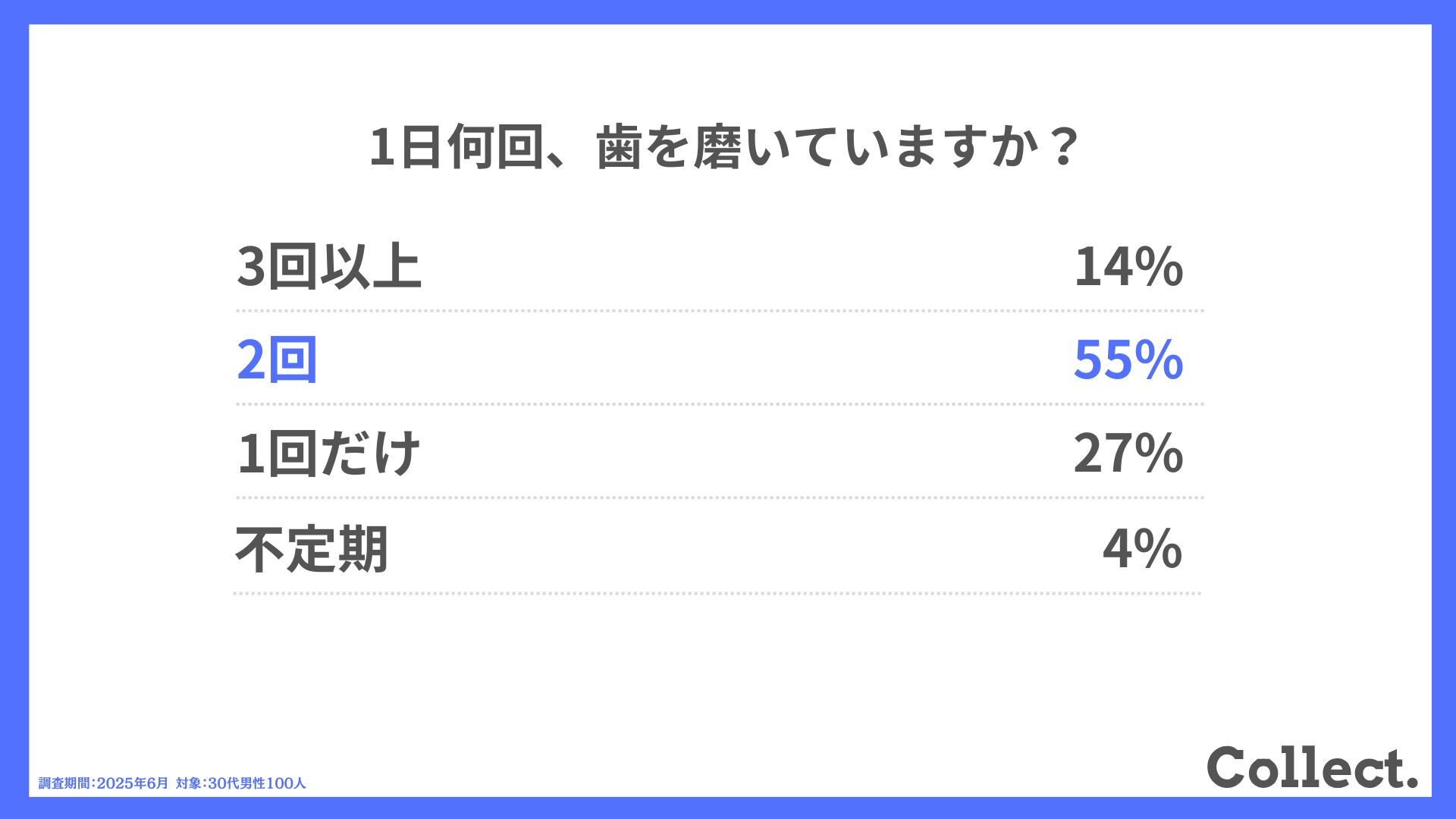 1日何回、歯を磨いていますか?