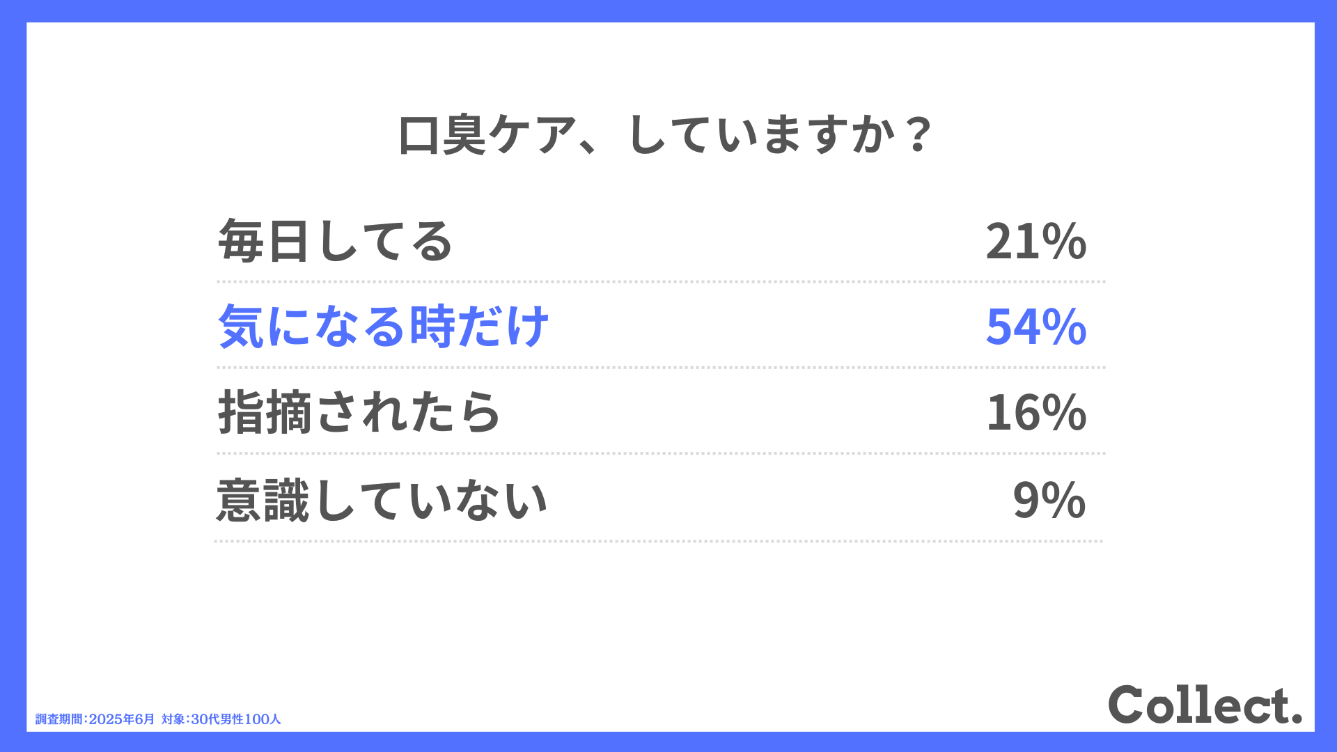 口臭ケア、していますか?