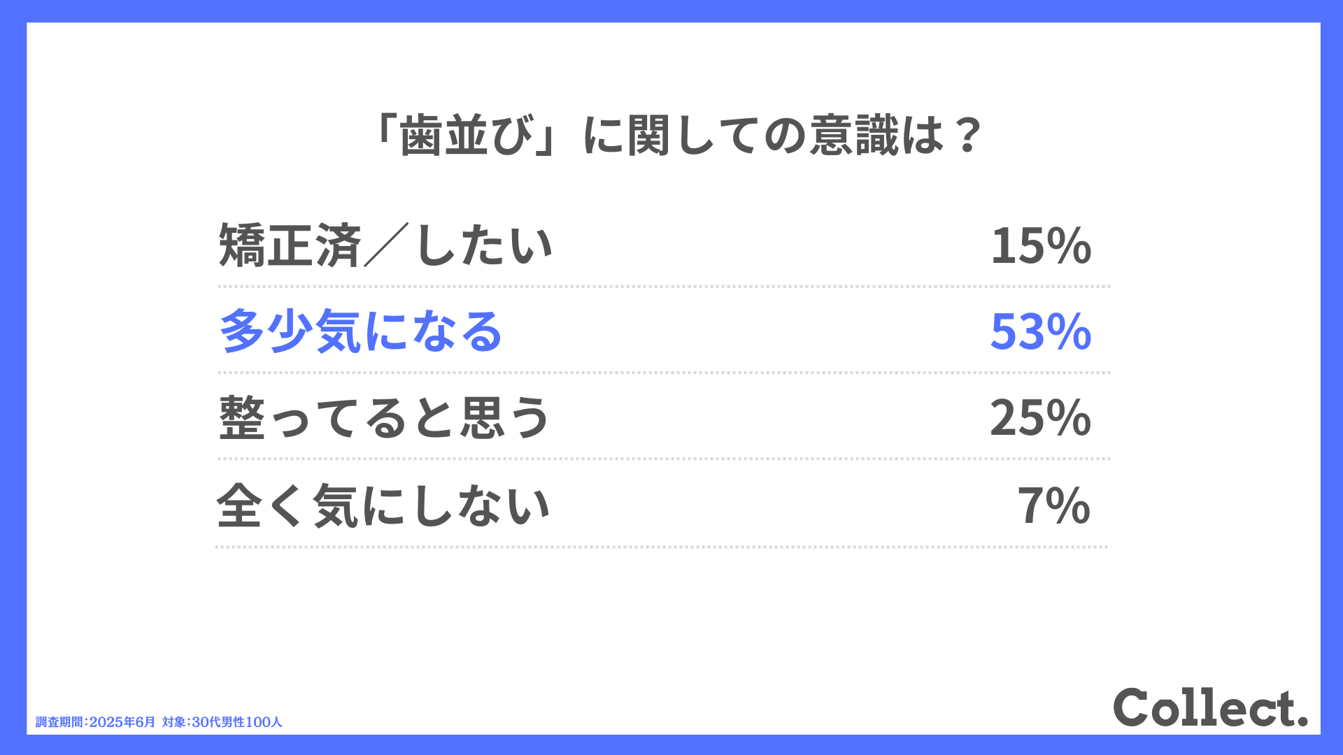 「歯並び」に関しての意識は?
