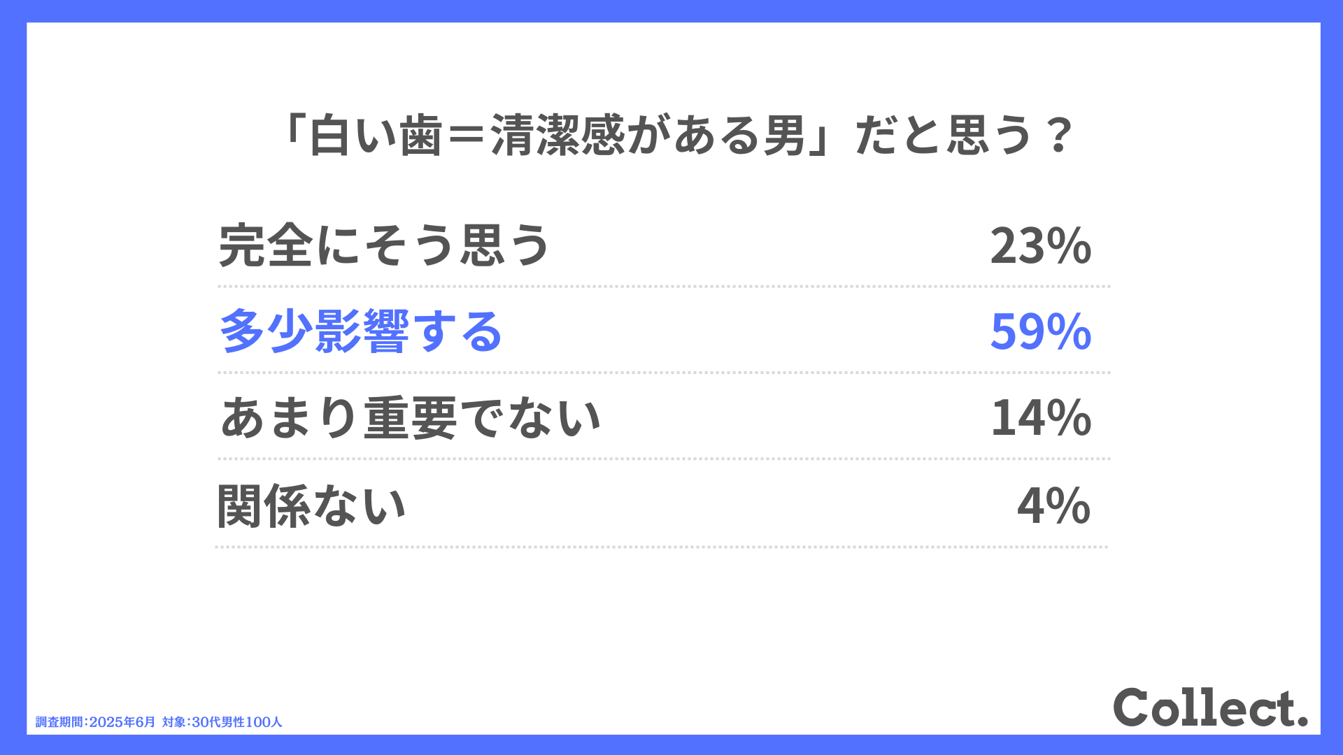 「白い歯=清潔感がある男」だと思う?