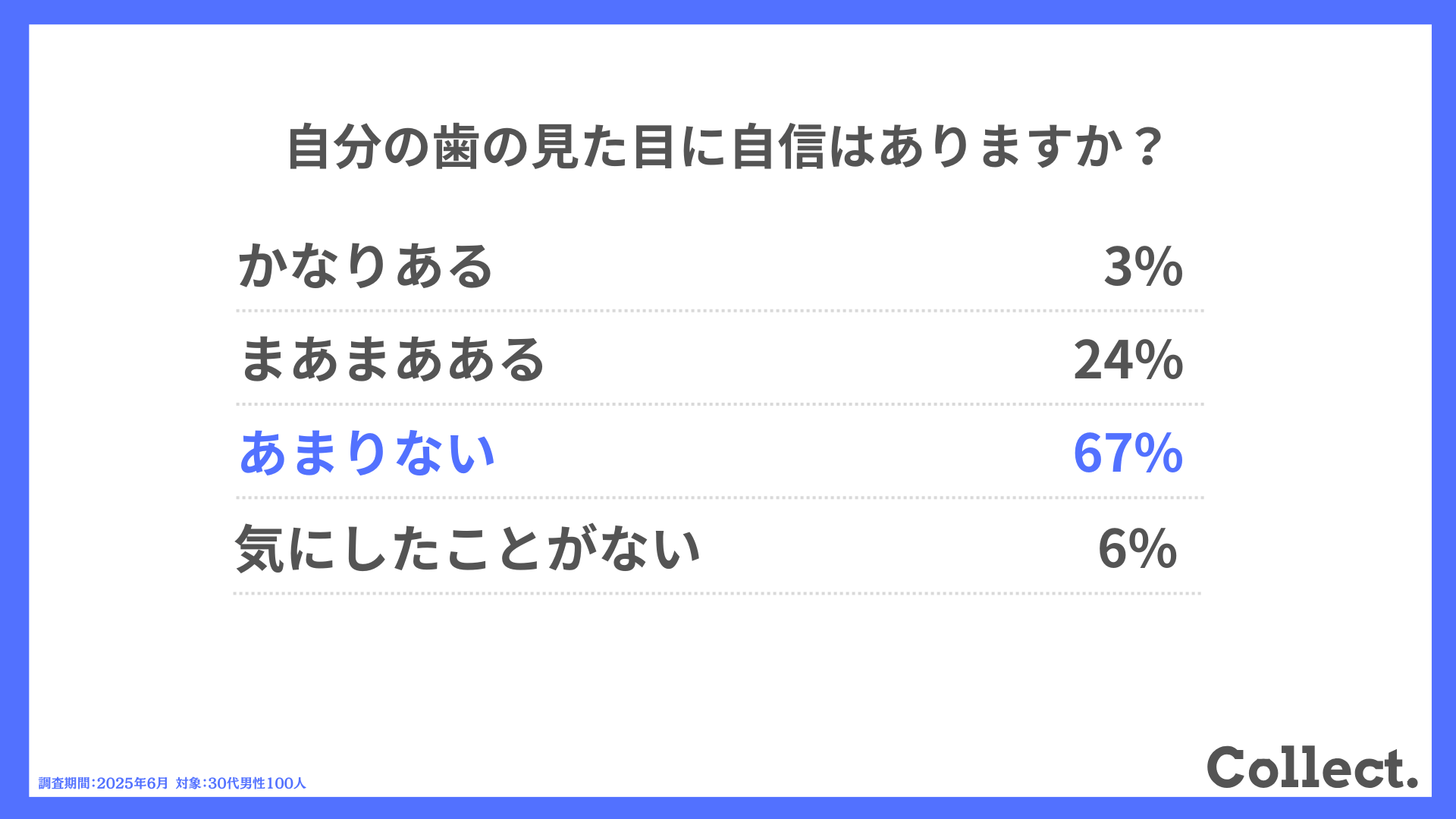 自分の歯の見た目に自信はありますか?