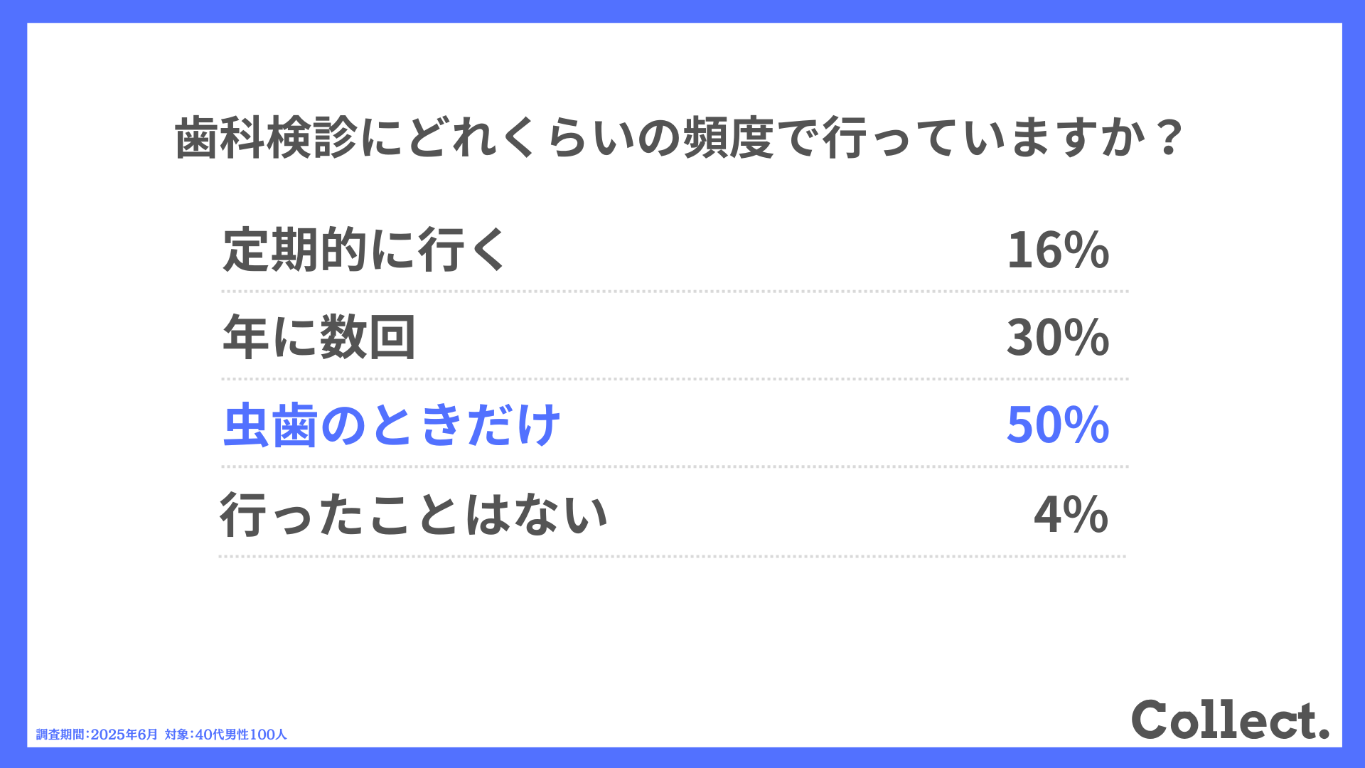 歯科検診にどれくらいの頻度で行っていますか？