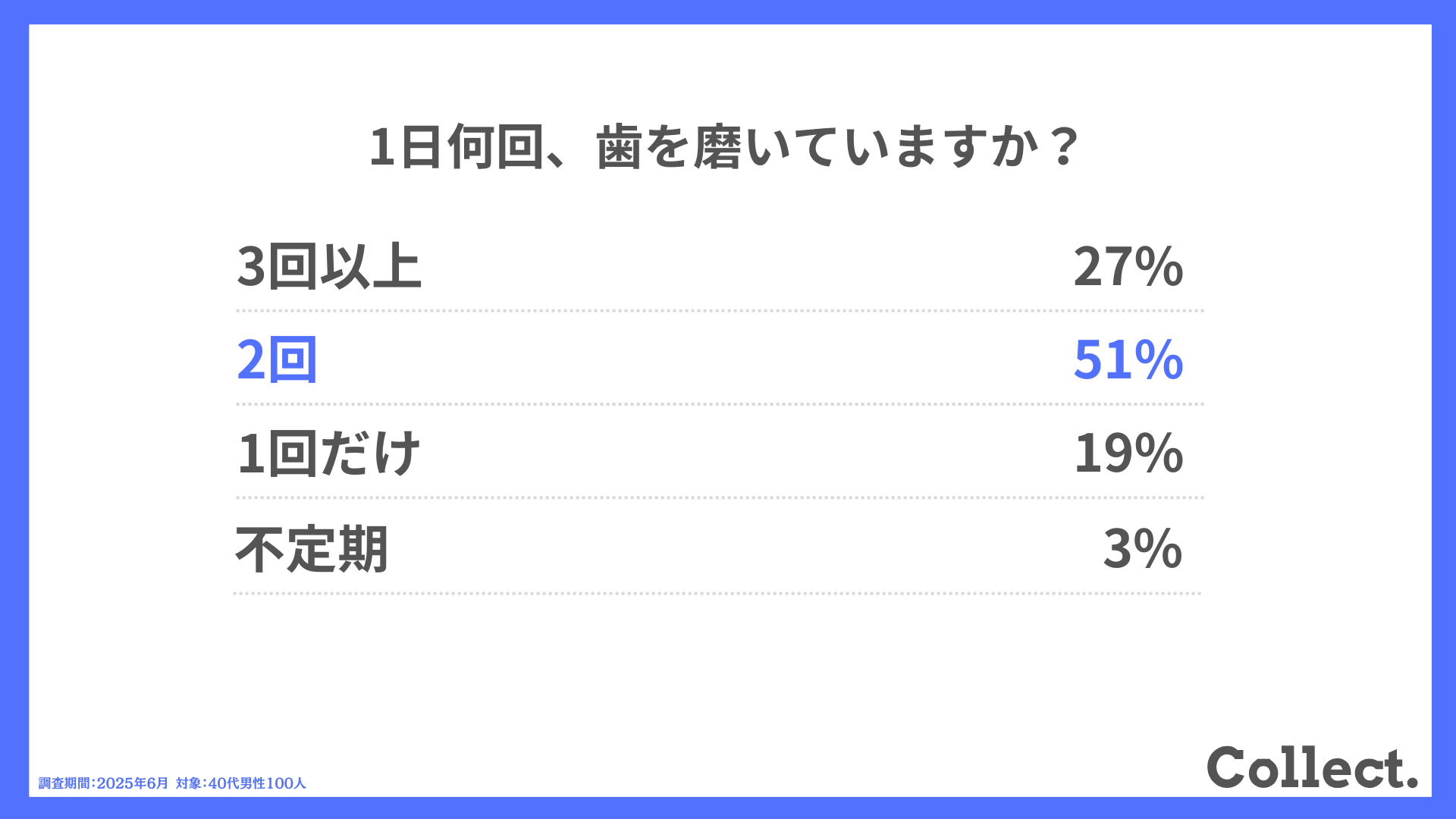 1日何回、歯を磨いていますか？