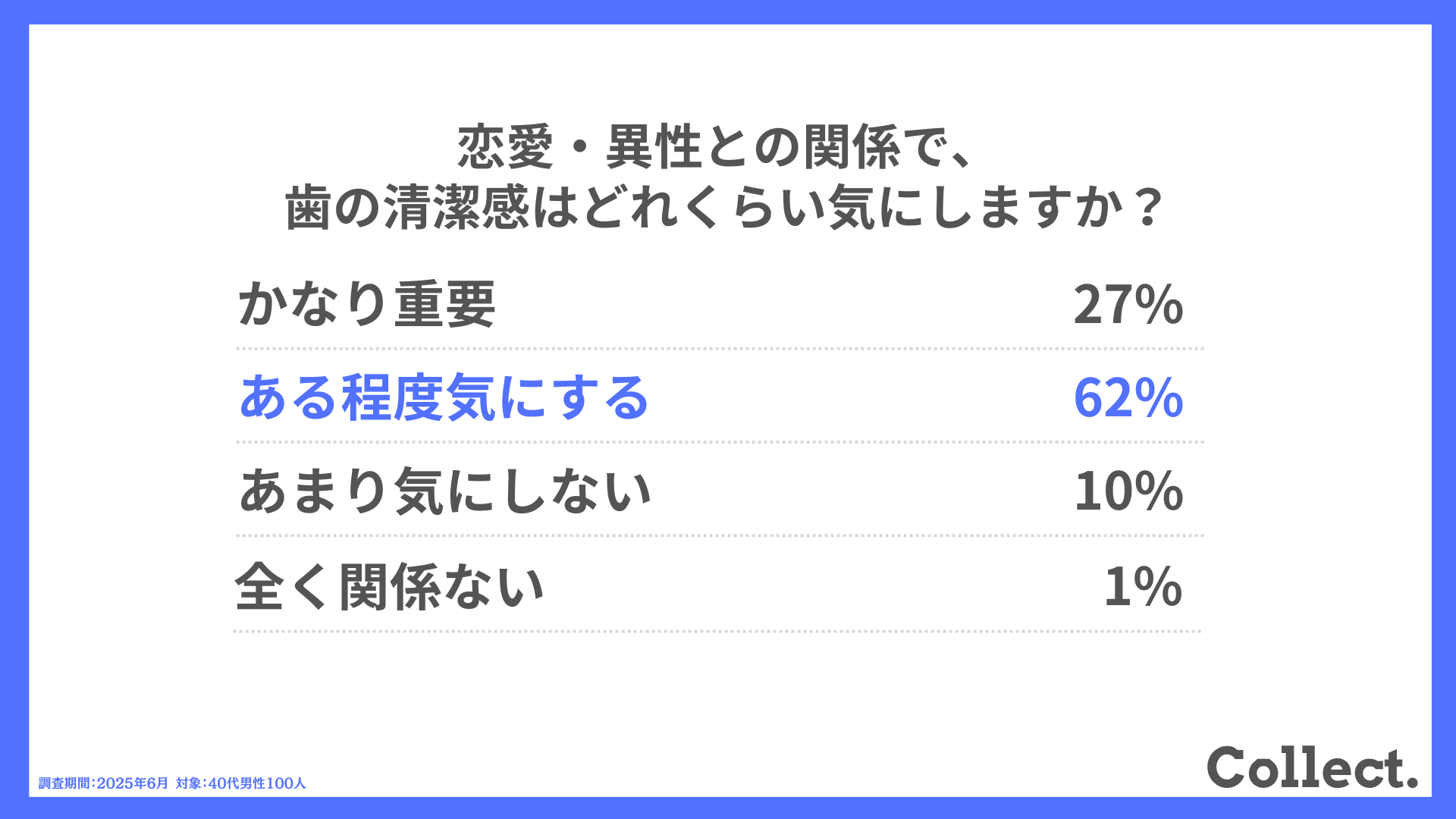 恋愛・異性との関係で、歯の清潔感はどれくらい気にしますか？