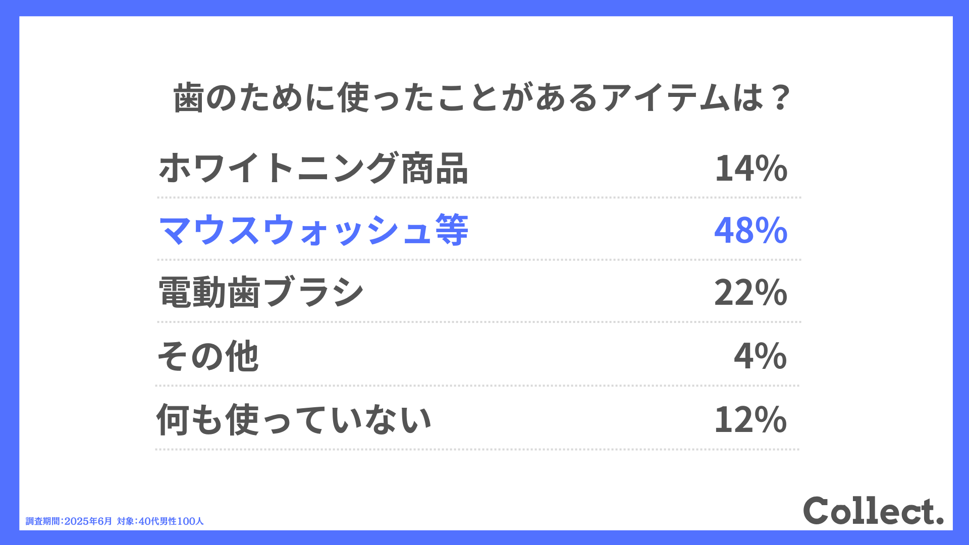 歯のために使ったことがある商品は？