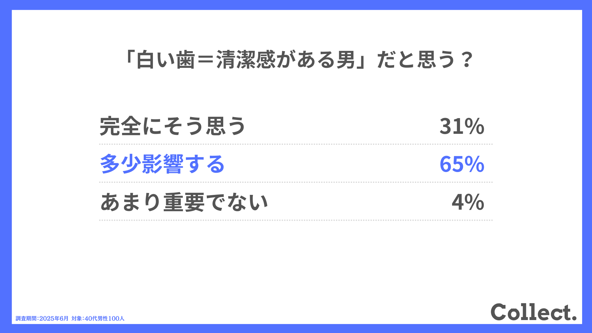 「白い歯＝清潔感がある男」だと思う？