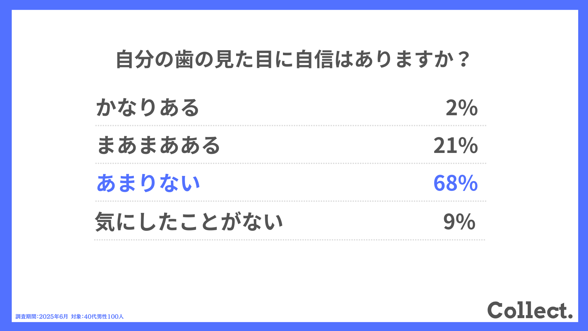 自分の歯の見た目に自信はありますか？