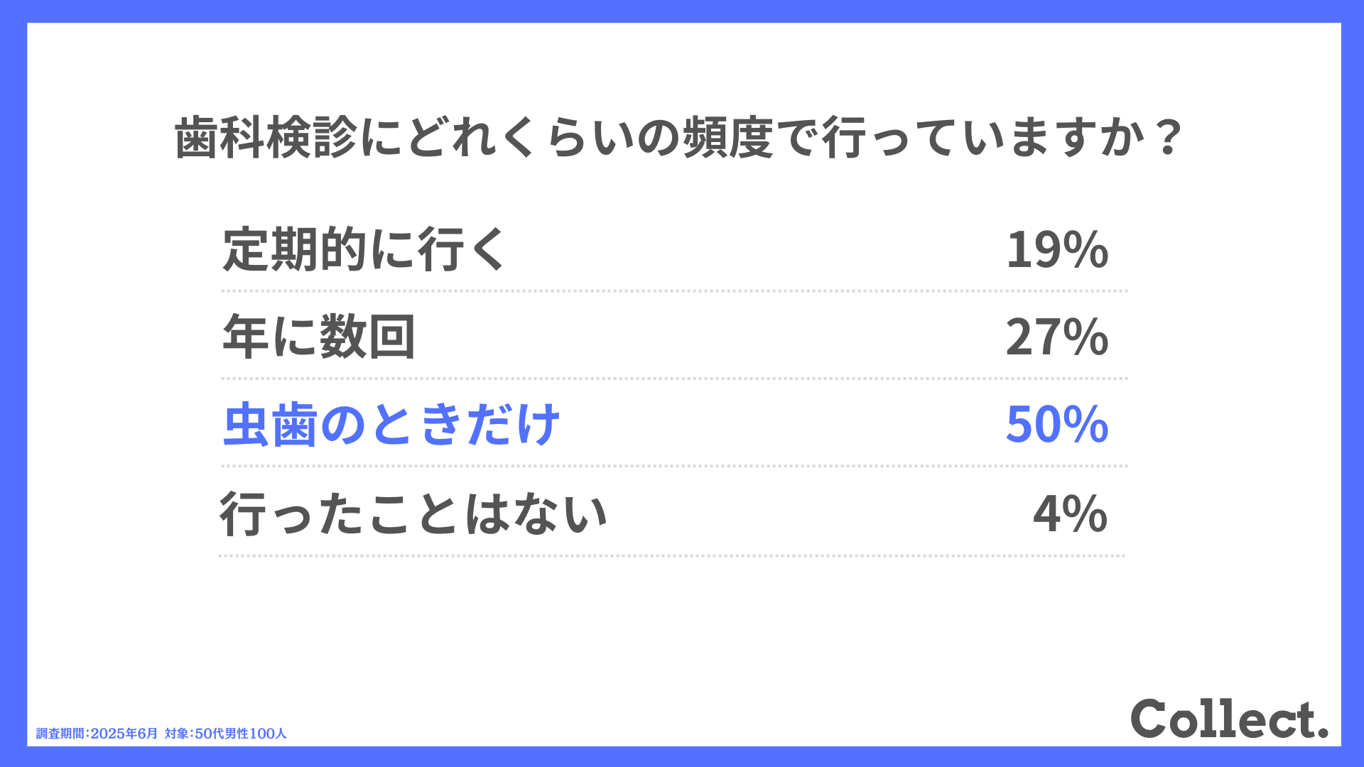 歯科検診にどれくらいの頻度で行っていますか？