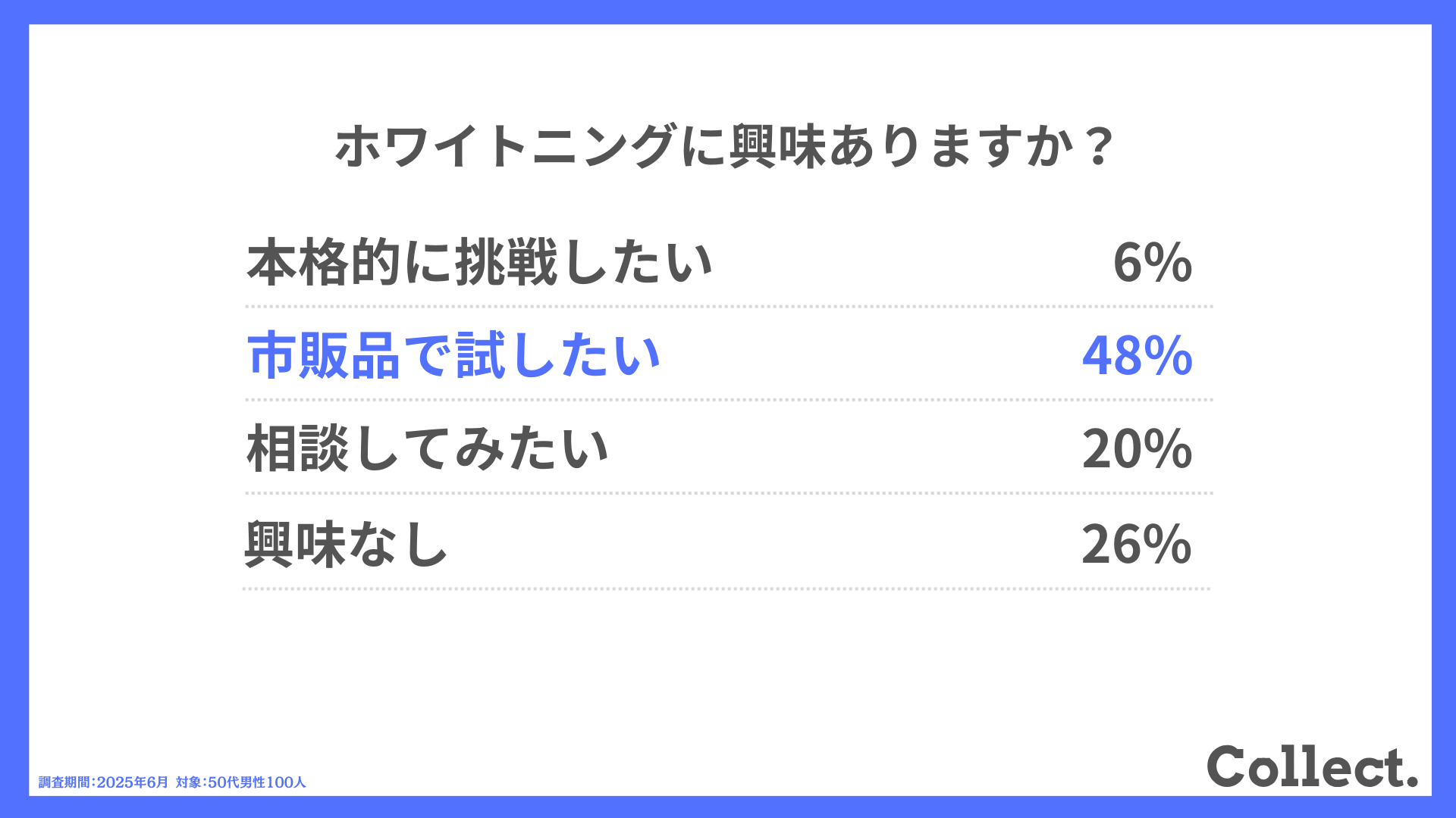 ホワイトニングに興味ありますか？