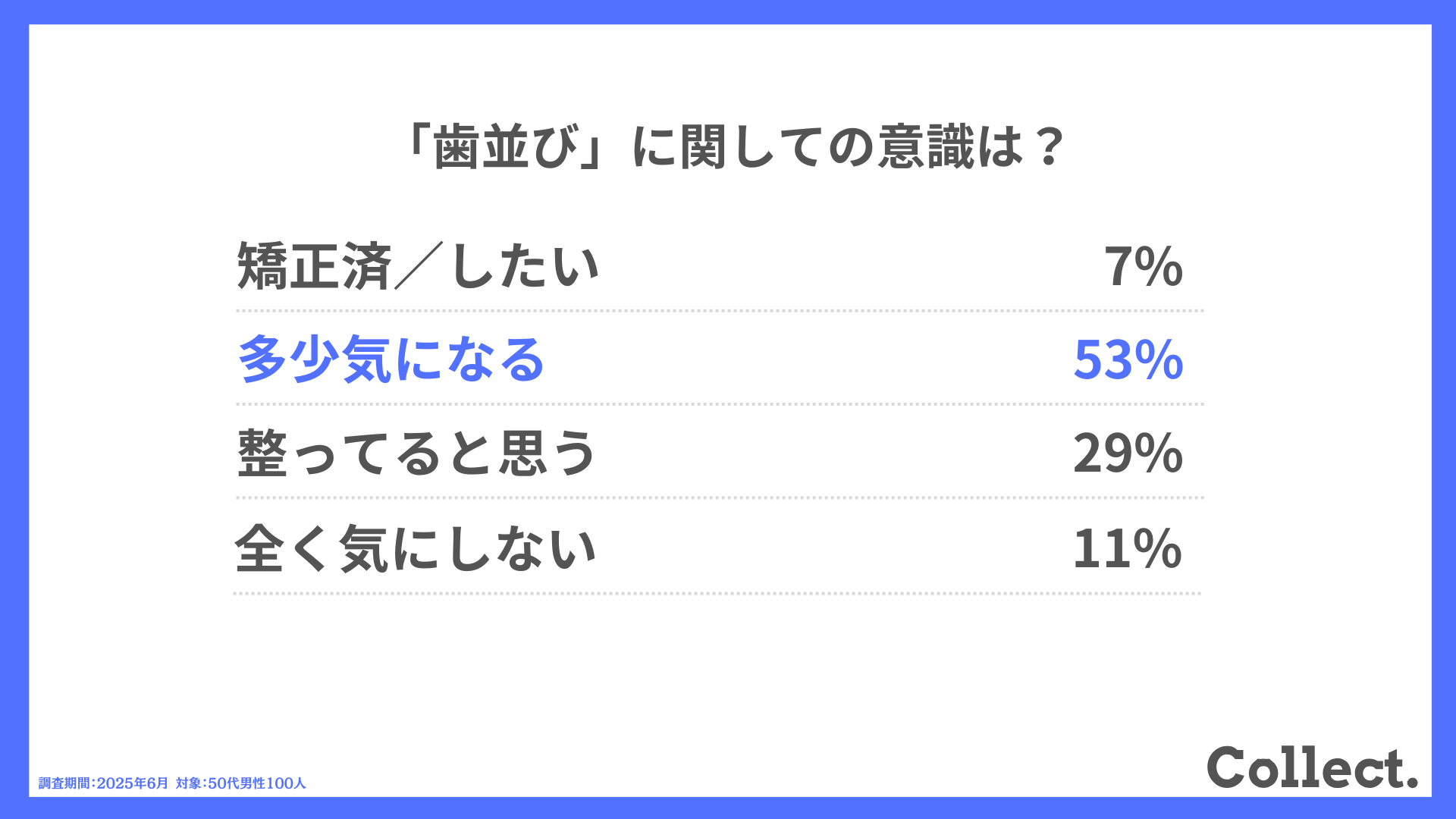 「歯並び」に関しての意識は？