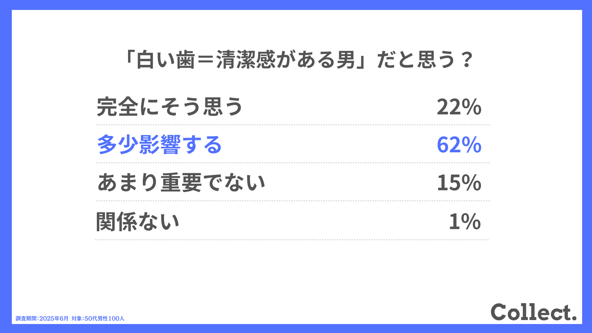 「白い歯＝清潔感がある男」だと思う？