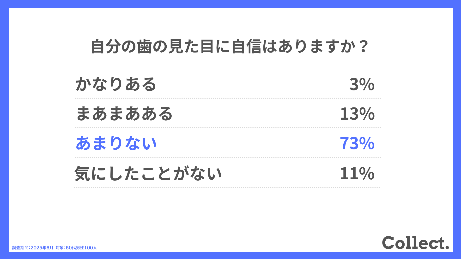 自分の歯の見た目に自信はありますか？