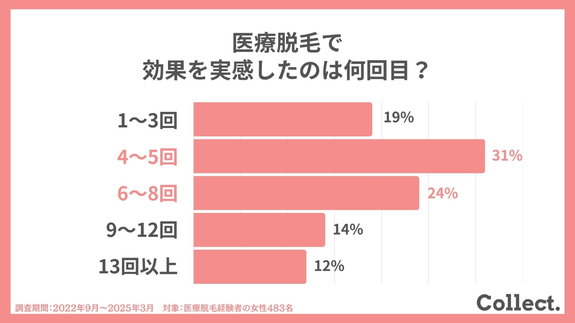 【483人へアンケート調査】医療脱毛の効果を実感したのは何回目?