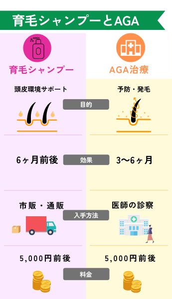 育毛シャンプーはAGAの改善に直接的な効果はない