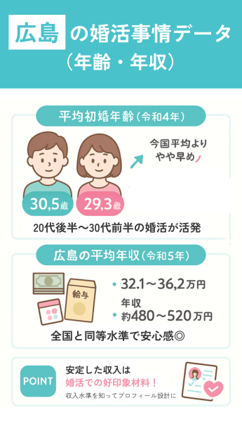 広島の婚活事情データ【平均初婚年齢・年収など】