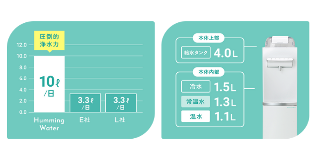 一日あたり7.5Lまで!大容量フィルターと大容量タンク