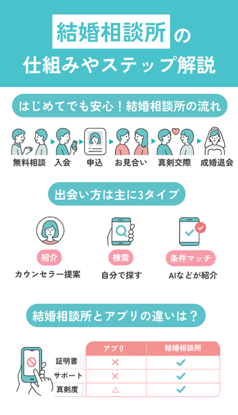 結婚相談所の仕組みと婚活ステップを解説【初心者向け