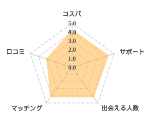 IBJメンバーズのレーダーチャート