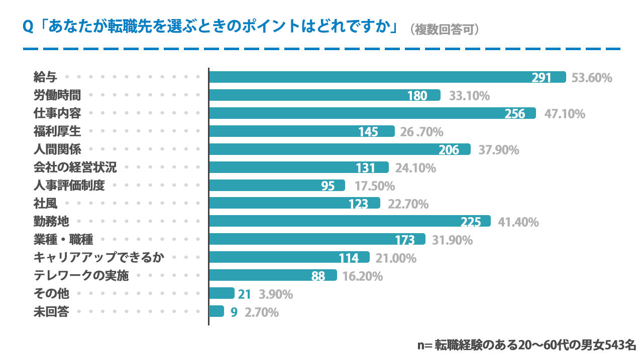 転職先を選ぶとき重視するのは給与と仕事内容が多め