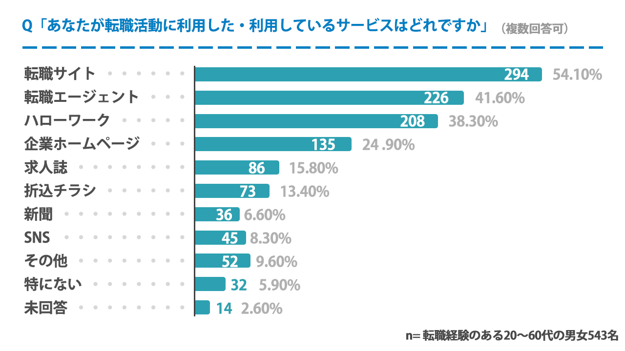実際に利用している人は転職サイトの方