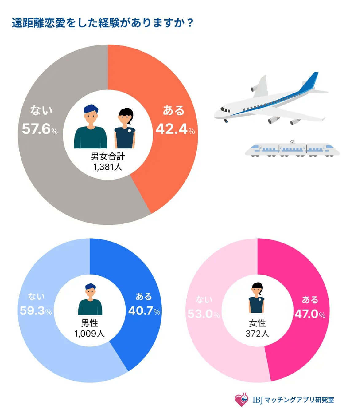 【IBJ】女性の約2人に1人は遠距離恋愛経験あり! 【男女1,609人に調査】