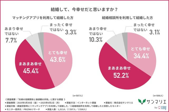 【サンマリエ】幸せになれる結婚はどっち? 【マッチングアプリ VS 結婚相談所】