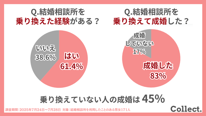 結婚相談所の乗り換えアンケート結果