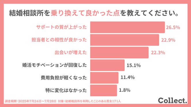結婚相談所の乗り換えアンケート結果（乗り換えして良かった点）