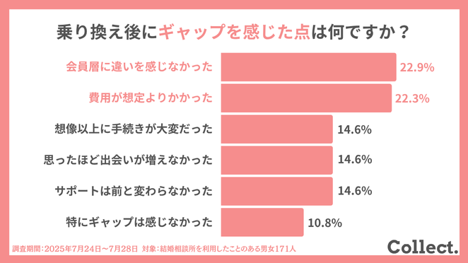 結婚相談所の乗り換えアンケート結果（乗り換えしてギャップを感じた点）