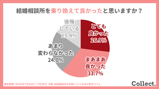結婚相談所の乗り換えアンケート結果（総合的に乗り換えて良かったか）