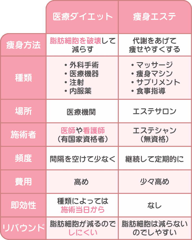 医療ダイエットの効果とは？どんな人におすすめ？
