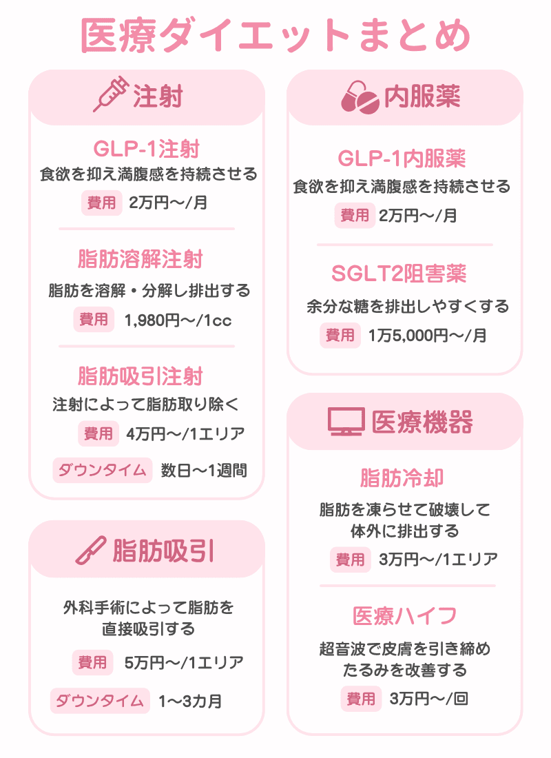 医療ダイエットの種類