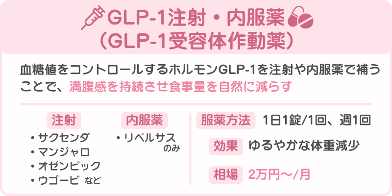【今人気！】GLP-1注射・内服薬（GLP-1受容体作動薬）