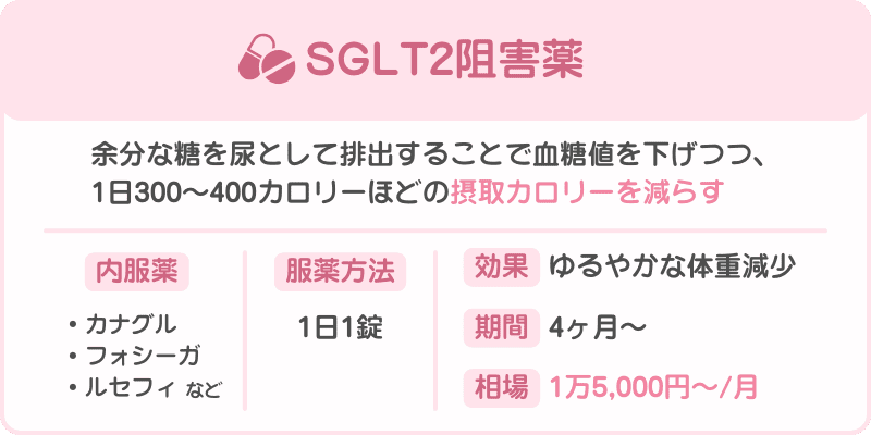 SGLT2阻害薬